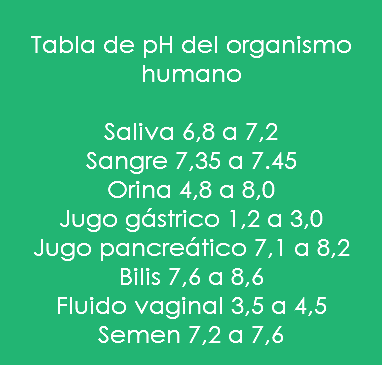 
Tabla de pH del organismo humano Saliva 6,8 a 7,2
Sangre 7,35 a 7.45
Orina 4,8 a 8,0
Jugo gástrico 1,2 a 3,0
Jugo pancreático 7,1 a 8,2
Bilis 7,6 a 8,6
Fluido vaginal 3,5 a 4,5
Semen 7,2 a 7,6
